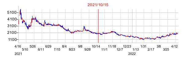 2021年10月15日 16:13前後のの株価チャート